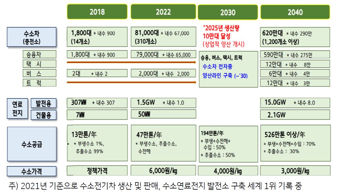 최초 '수소경제'에 대한 활성화 로드맵.