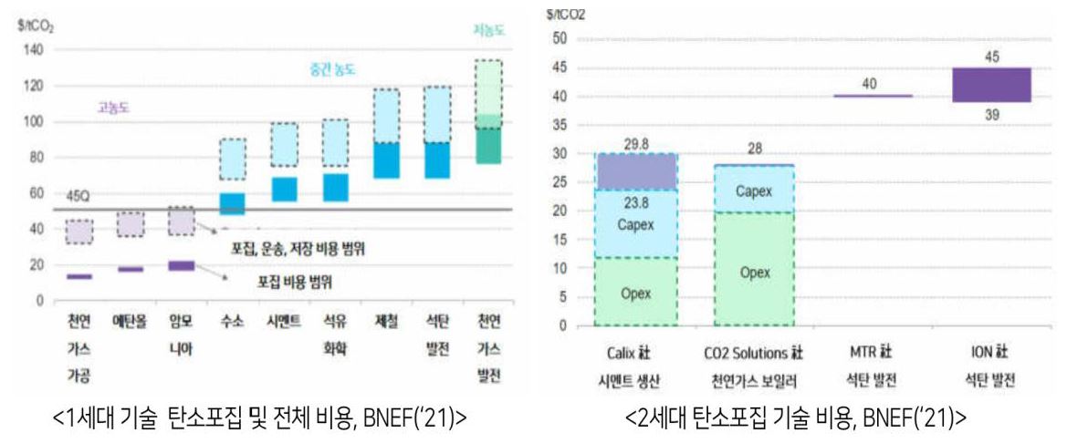 '탄소포집' 기술이 발전하여 '비용 감축'과 '효율 향상'이 되었다는 그래프.