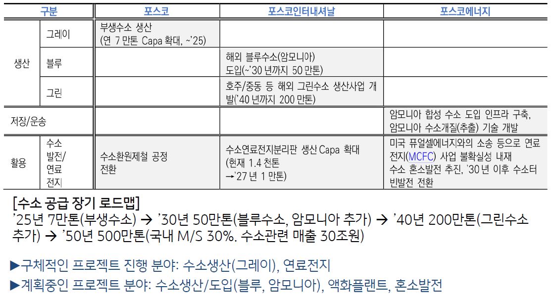 '포스코그룹'의 '수소사업' 추진 현황 표.