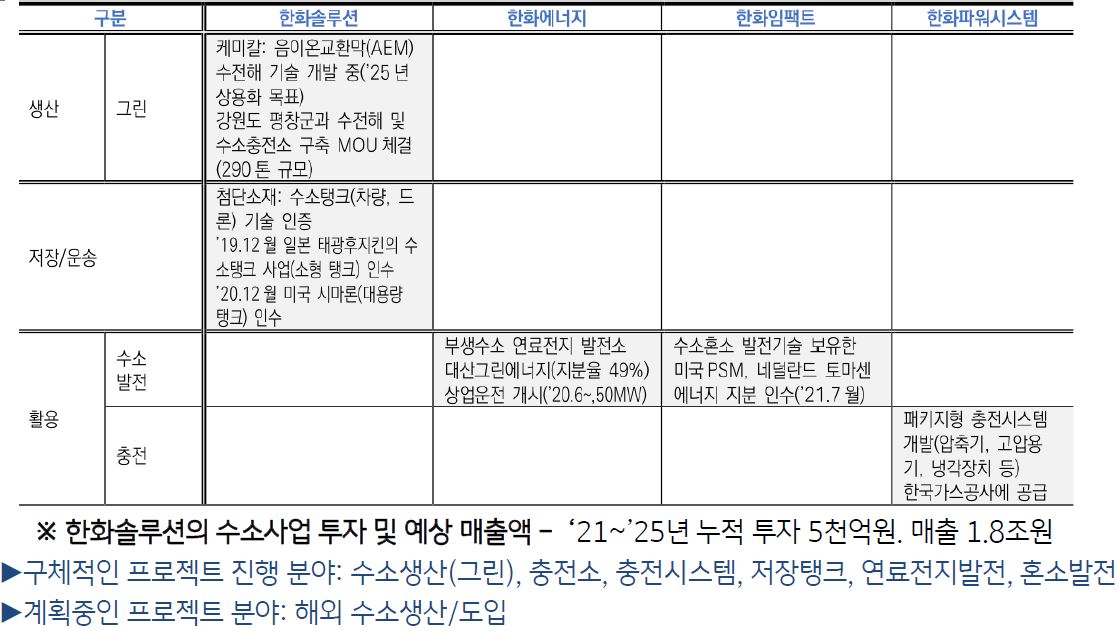 '한화그룹'의 '수소사업' 추진 현황 표.