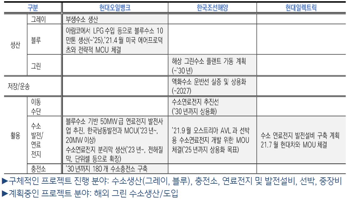 '현대중공업그룹'의 '수소사업' 추진 현황 표.