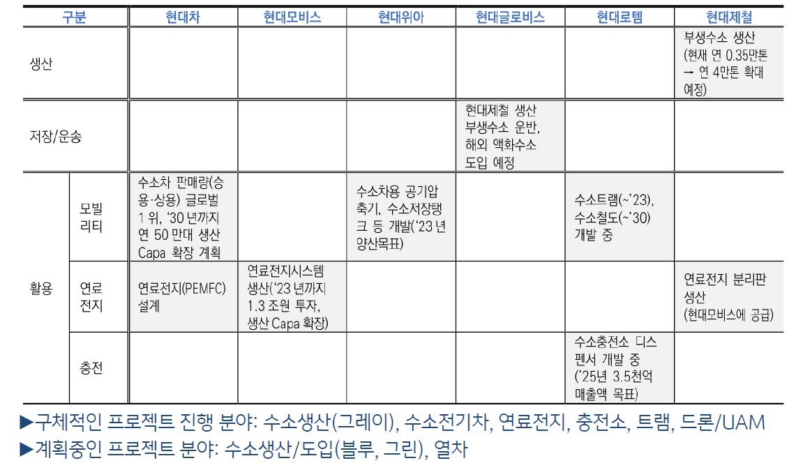 '현대차그룹'의 '수소사업' 추진 현황 표.