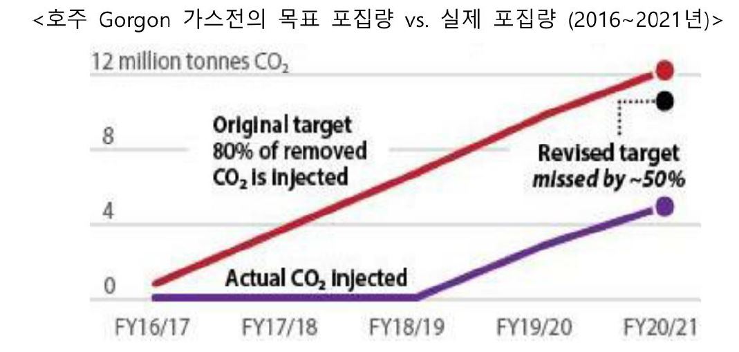 '환경단체'들의 '탄소포집' 효율을 비판하는 그래프.