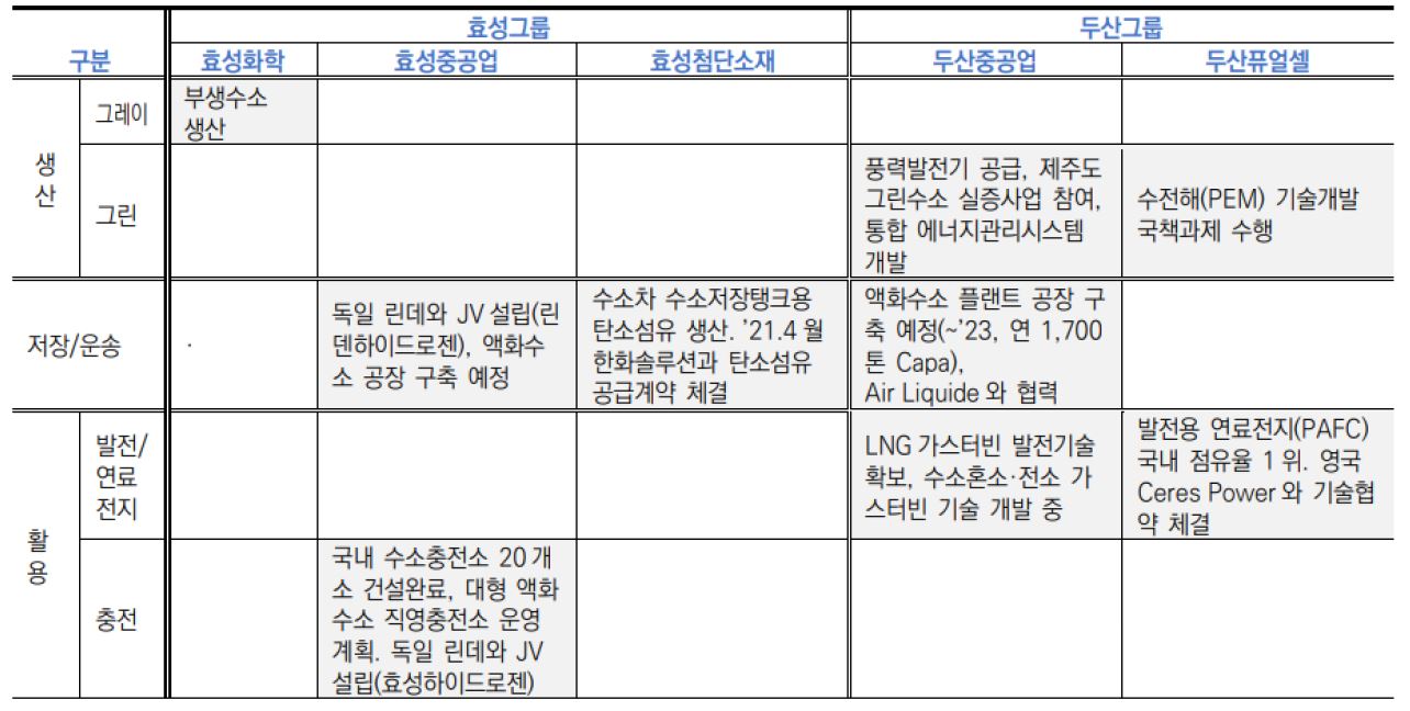 '효성그룹'과 '두산그룹'의 '수소사업' 추진 현황 표.