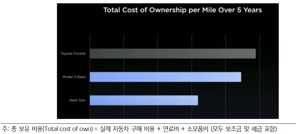 자동차 5년간 총 보유 비용을 나타낸 그래프. 토요타 등으로 대표되는 '내연기관 자동차'에 비해 '전기차'의 보유 비용이 훨씬 저렴하게 나타난다.