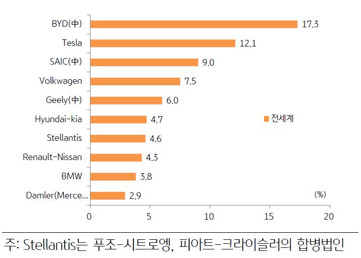 2022년 기준 전세계 '전기차' 판매 점유율을 나타낸 그래프. BYD와 SAIC 등으로 대표되는 중국 전기차의 점유 비중이 크게 나타난다.