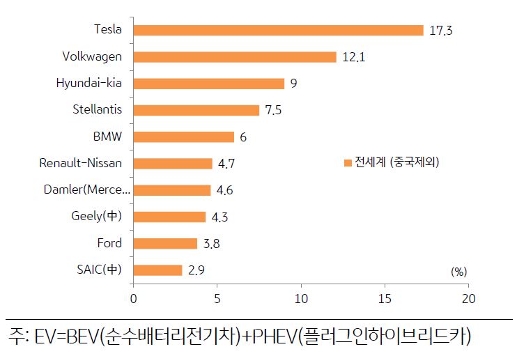 2022년 중국을 제외한 전 세계 '전기차' 판매 점유율을 나타낸 그래프. 테슬라의 전기차 점유율이 매우 크게 나타난다.