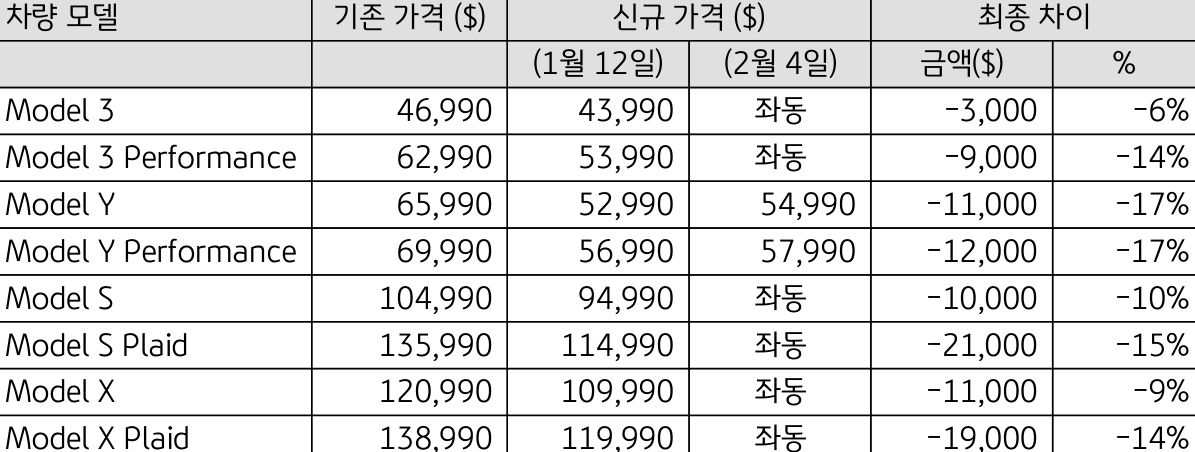 '테슬라'의 차량 모델과 기존 가격, 그리고 신규 가격을 나열한 표. 전 모델에 대한 가격 인하를 관측할 수 있다.