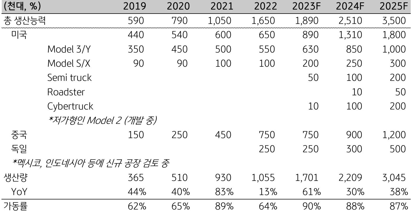 2019년부터 2025년(전망)까지의 '테슬라'의 생산능력과 생산량 표. 원래부터 뛰어난 테슬라의 생산능력에 더해 생산량의 증가 또한 전망되는 상태이다.