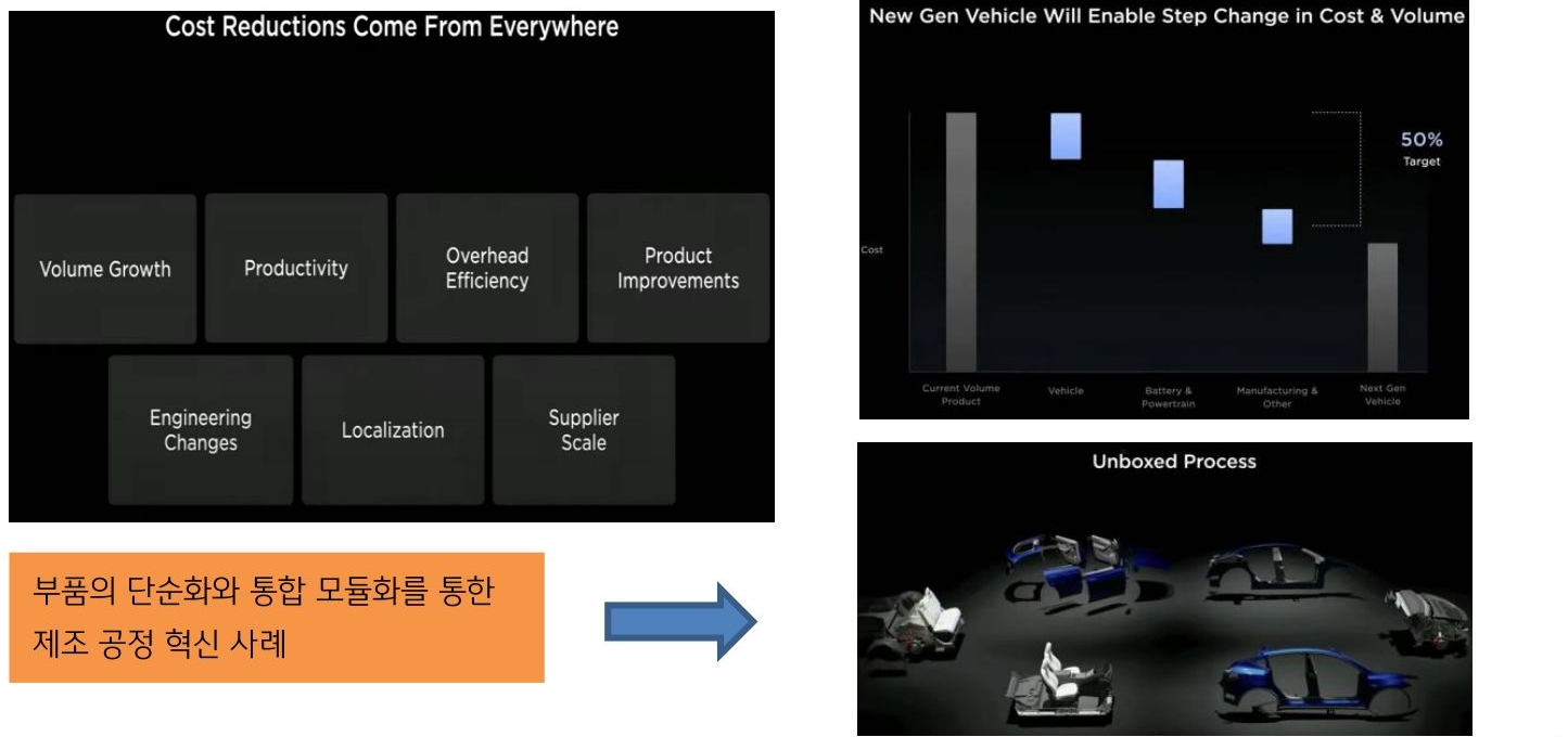 '테슬라'의 생산원가 절감 방법과 차기 목표, 그리고 대표적 사례를 나열한 그림. 테슬라는 혁신적 발상과 실행력으로 제조 공정 면에서도 높은 경쟁력을 보유하고 있다.