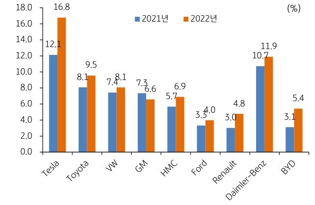 2021년과 2022년 '테슬라'와 타 전기차 업체들의 영업이익률을 나타낸 그래프. 테슬라의 영업이익률이 압도적임을 확인할 수 있으며, 이를 기반으로 테슬라의 여유로운 가격 정책이 나타난다.
