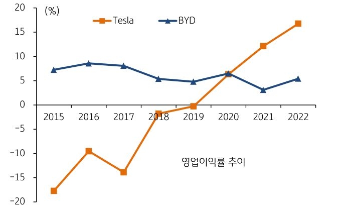 2015년부터 2022년까지의 '테슬라'와 'BYD'의 영업이익률 추이를 나타낸 그래프. 2020년 이후로 테슬라의 영업이익률이 BYD의 이익률을 상회하고 있다.