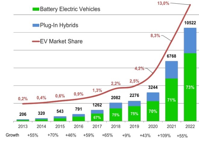 2013년부터 2022년까지의 '전기차' 판매 및 시장 내 비중을 나타낸 그래프. 2022년 들어 전기차 판매량과 시장 내 비중이 커짐을 확인할 수 있다.