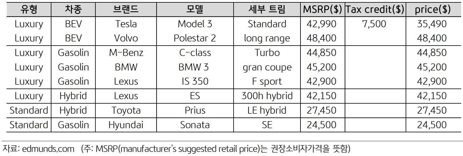 '테슬라' 가격 인하 후 타 전기차와의 가격을 비교한 표. 프리미엄 전기차임에도 불구하고, 일부 일반 전기차와 내연기관보다도 저렴한 가격을 확인할 수 있다.