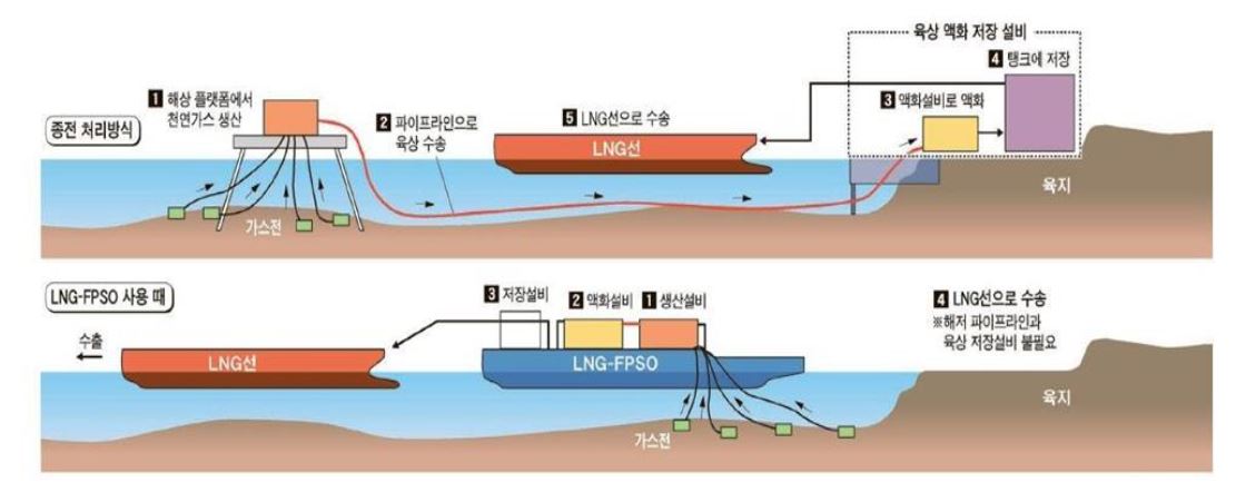 기존의 'LNG' 처리 방식과 'FLNG' 방식의 차이를 나타낸 그림. FLNG의 경우 해저 파이프라인 설치가 불필요하여, 비용 절감이 가능함과 동시에 부지 확보에도 안정적이다.