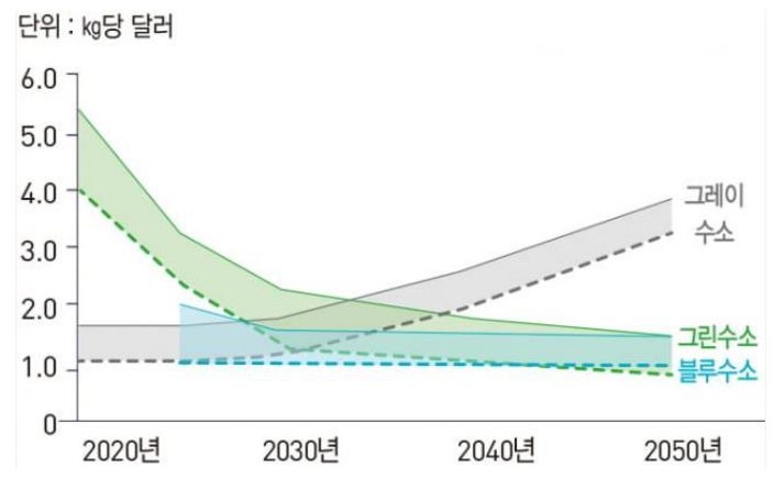 2020년부터 2050년까지의 그레이수소, 그린수소, 블루수소의 생산단가 전망을 나타낸 그래프. 현 단계에선 '그린수소'의 효율성이 떨어지나, 시간의 흐름에 따라 그린수소와 블루수소를 활용하는 것이 예상되고 있다.