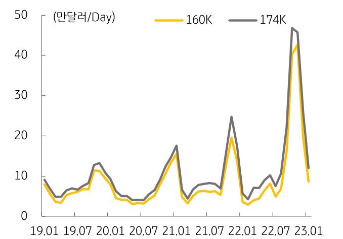 2019년부터 2023년까지의 'LNG선' 운임 가격의 추이를 나타낸 그래프. LNG운임은 10~12월에 상승하는 경향이 있어 계절의 요인을 많이 받는 것을 확인할 수 있다.