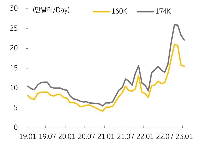 2019년부터 2023년까지의 'LNG선' 용선 가격의 변동을 나타낸 그래프. 2023년 기준 용선 가격이 전년동기비 2배 상승하였다.