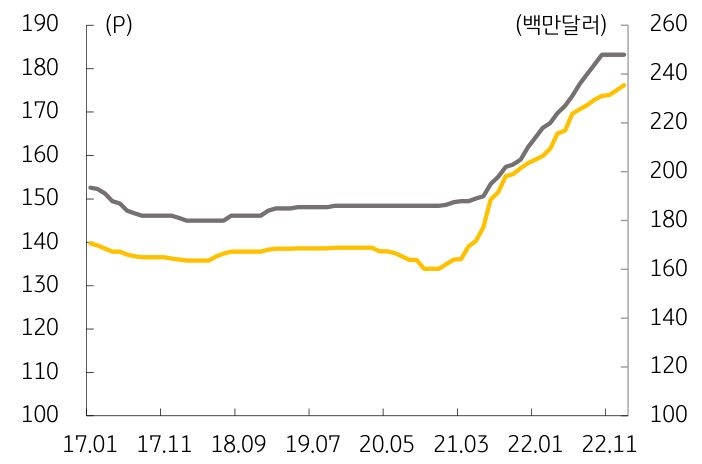 'LNG' 신조선의 2017년부터 2023년까지의 가격변동추이를 나타낸 그래프. LNG선에 대한 발주 수요가 몰려 LNG선박 가격이 척당 2억5천달러대를 달성하였다.