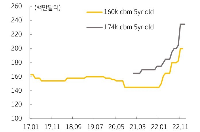 2017년부터 2023년까지의 'LNG' 중고선 가격 변동 추이를 나타낸 그래프. 신조선 뿐 아니라 중고선 가격 역시 가파른 상승세를 띄고 있다.