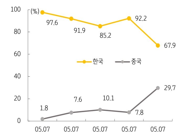 한국과 중국의 'LNG선' 수주 점유율의 변동을 나타낸 그래프. 한국의 수주 점유율이 감소 추이인 것에 비해 중국 수주 점유율이 가파르게 상승하고 있음을 관측할 수 있다.