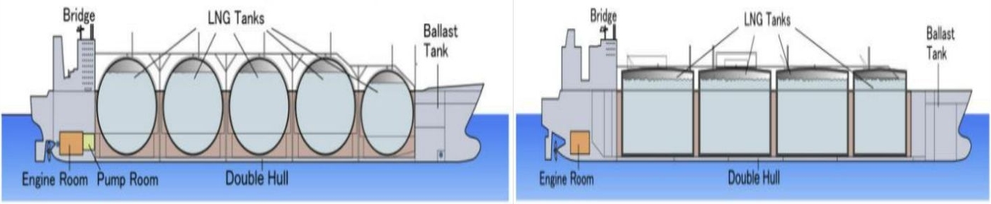 'LNG 액화가스'를 저장하는 화물창의 양식인 '모스 형식'과 '멤브레인 형식'의 설계도 사진. 한국조선사는 아직 독자적인 화물창 설계기술을 적용하지 못하고 있어, 멤브레인 화물창의 특허 보유사인 GTT사에 5%가량의 로열티를 지불하고 있다.