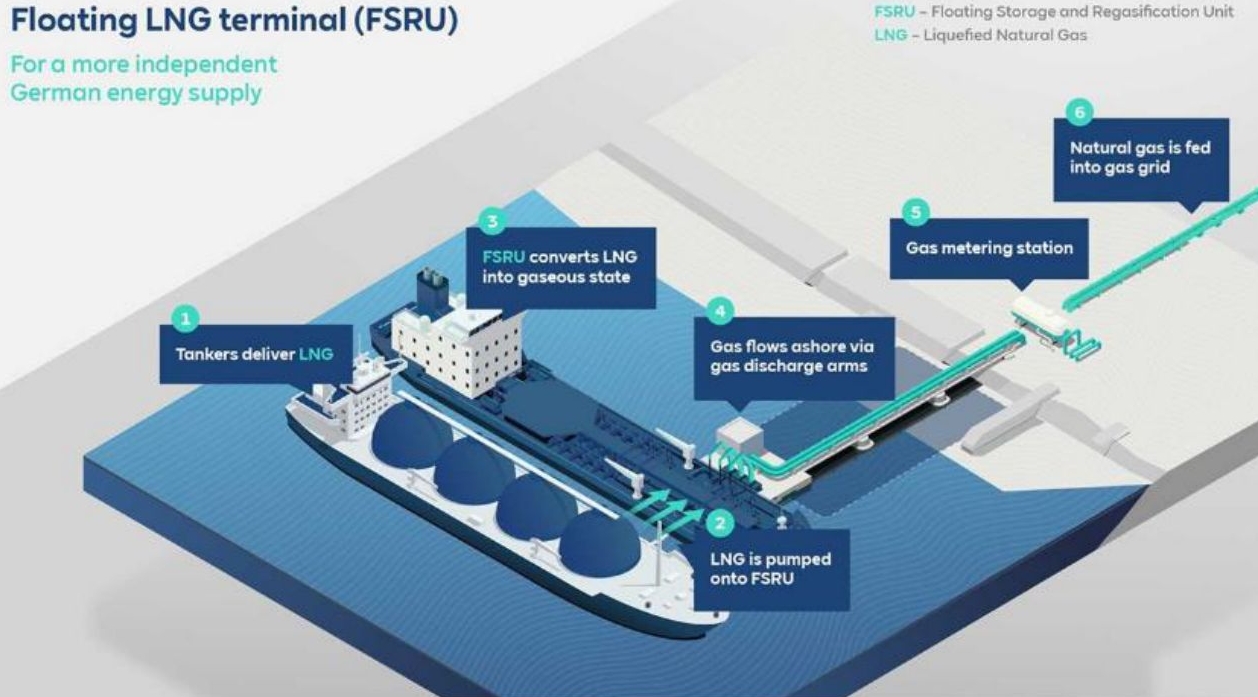 LNG 물류의 해양플랜트인 'FSRU'의 사진. FSRU는 부유식 저장, 재기화 설비로 바다에서 LNG를 받아 액체로 저장, 이후 파이프를 통해 육상으로 수송한다.