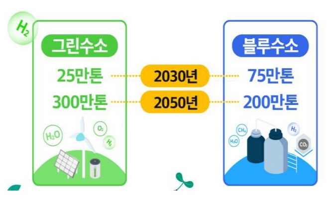 2030년과 2050년 한국의 '그린수소'와 '블루수소'의 생산 전망을 나타낸 그림. 미래에 친환경적 발전을 고려하여 그린수소 생산으로 넘어가는 모습을 보인다.