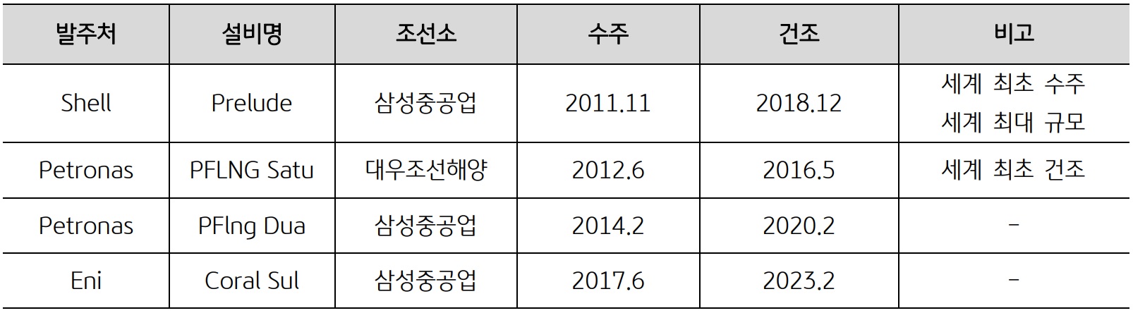 대형 'FLNG' 발주 내역의 현황 및 건조 상태를 나타낸 표. 삼성중공업과 대우조선해양에서 수주를 맡았으며, 세계 최초 수주 및 건조되었다.