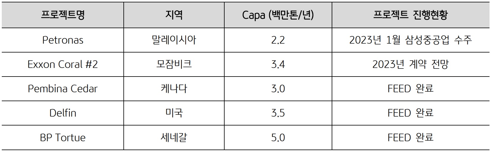 'FLNG' 수주를 맡긴 다양한 프로젝트와 해당 지역을 나열한 표. 국내 조선사들의 FLNG 기술력을 통한 선전이 돋보이는 것을 확인할 수 있다.