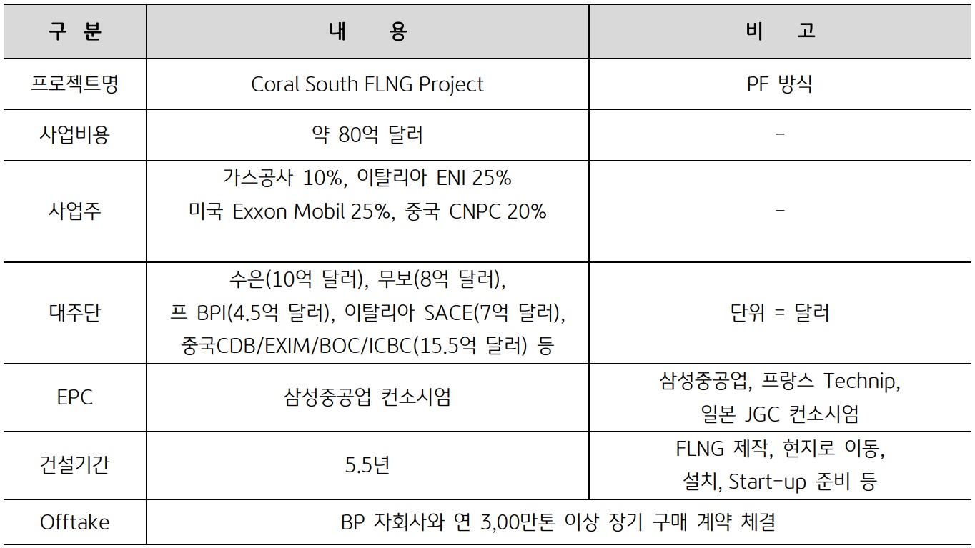 '모잠비크' 지역의 FLNG 사업 관련 정보가 나열된 표. 수출입은행과 무역보험공사는 PF 금융 10억달러를 지원하며 투자에 나섰다.