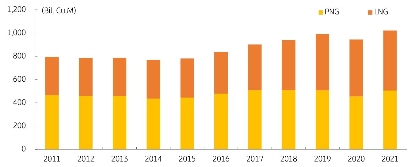 2011년부터 2021년까지의 'PNG' 가스와 'LNG' 가스의 무역량을 나타낸 그래프. LNG 가스의 무역량이 PNG 가스의 무역량을 앞지르고 있다.