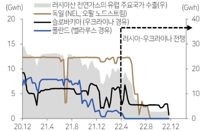 2020년부터 2022년까지의 러시아산 천연가스 수출량을 나타낸 그래프. '러시아-우크라이나 전쟁' 발발 이후 EU로 수출되는 '천연가스'의 양이 눈에 띄게 감소하였다.