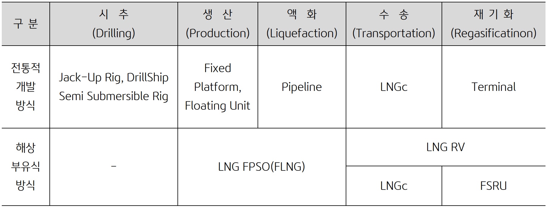 'LNG' 생산에 있어서 전통적인 개발 방식과 해상 부유식 방식의 차이점을 나타낸 표. 