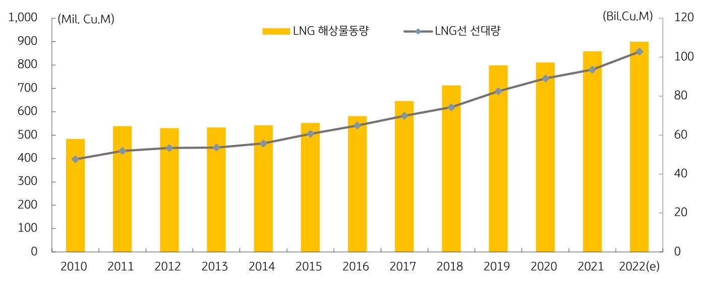 전세계적 'LNG'의 시장 상태를 보여주는 그래프. LNG선 시장의 수요와 공급이 모두 상승하는 추이를 보인다.