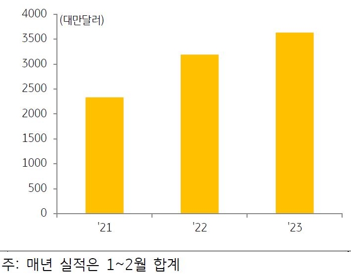 'TSMC'의 매출 추이 그래프.