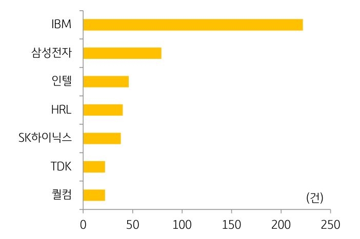 '뉴로모픽' 분야에 대한 '특허 신청' 건수 그래프.