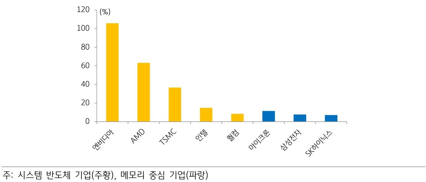 'chatGPT'가 발표된 이후 2023년 3월까지 '반도체' 업체들의 주가 상승률 비교 그래프.