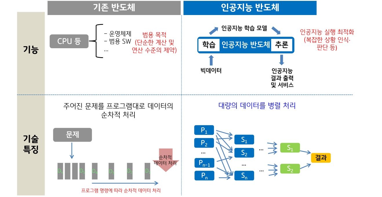 기존 '반도체'와 '인공지능 반도체'를 비교한 표.