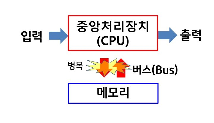 '폰 노이만' 구조의 '데이터 병목현상' 개요를 설명하는 그림.