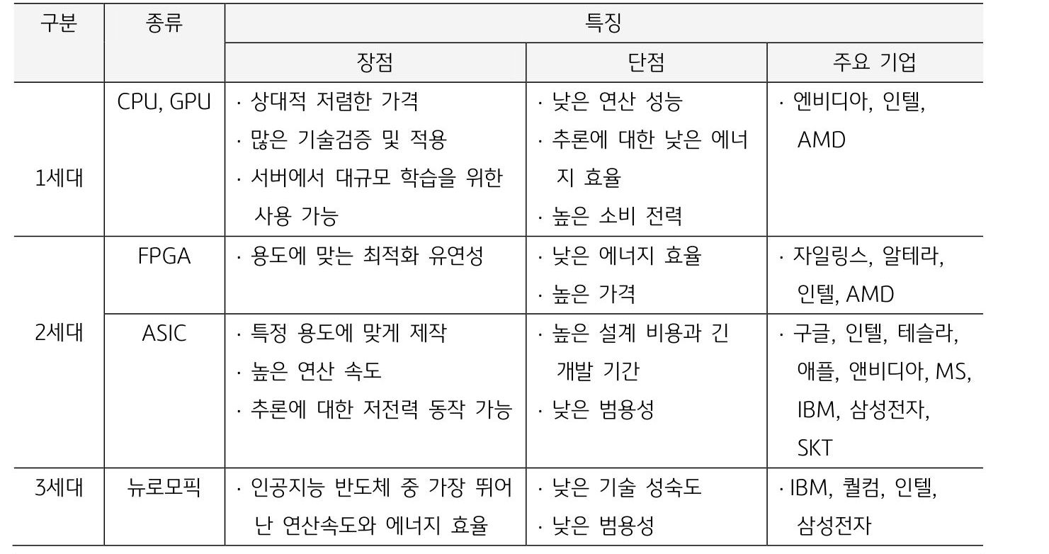 '인공지능 반도체'의 종류별 주요 특성 표.
