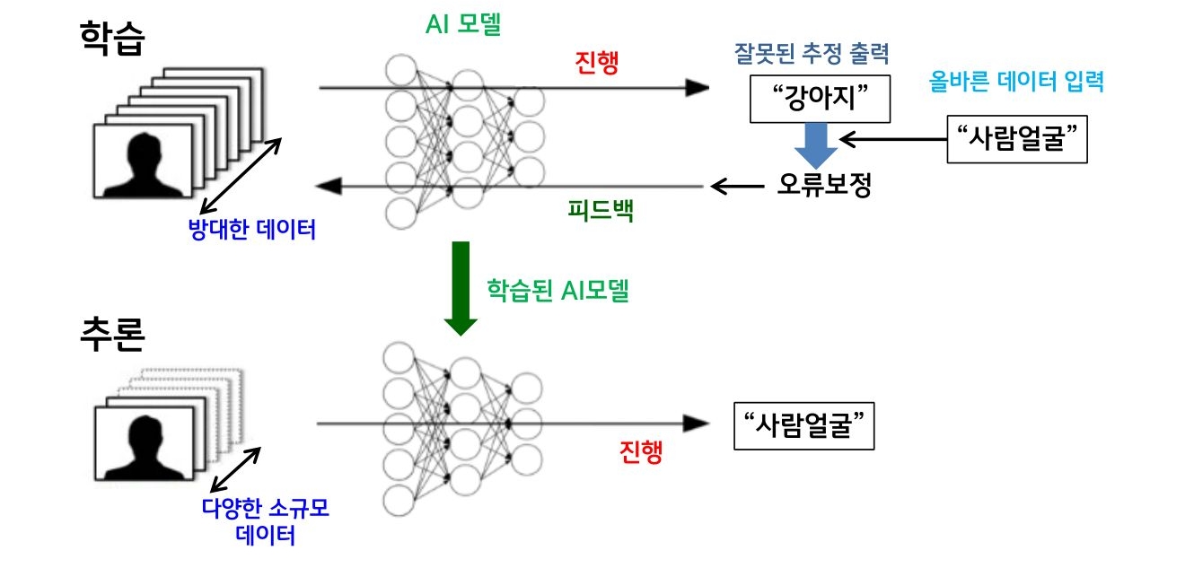 '인공지능 학습'과 '인공지능 추론'의 연산 차이를 설명해주는 그림.