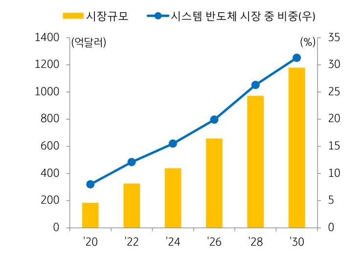 '인공지능 반도체'의 '시장규모'에 대한 전망 그래프.