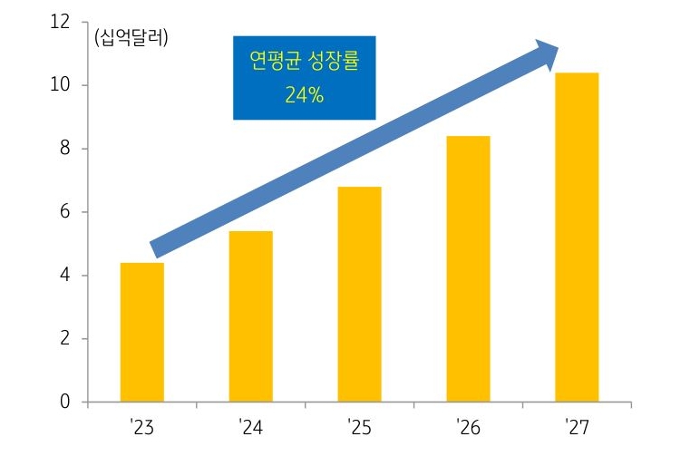 '뉴로모픽 반도체'의 '시장규모'에 대한 전망 그래프.