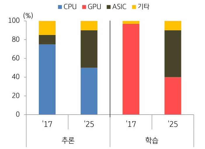 '데이터센터'의 '인공지능 반도체'별 비중 그래프.