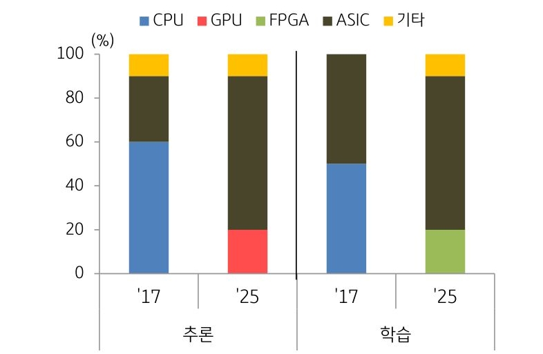 '엣지 디바이스'의 '인공지능 반도체'별 비중 그래프.