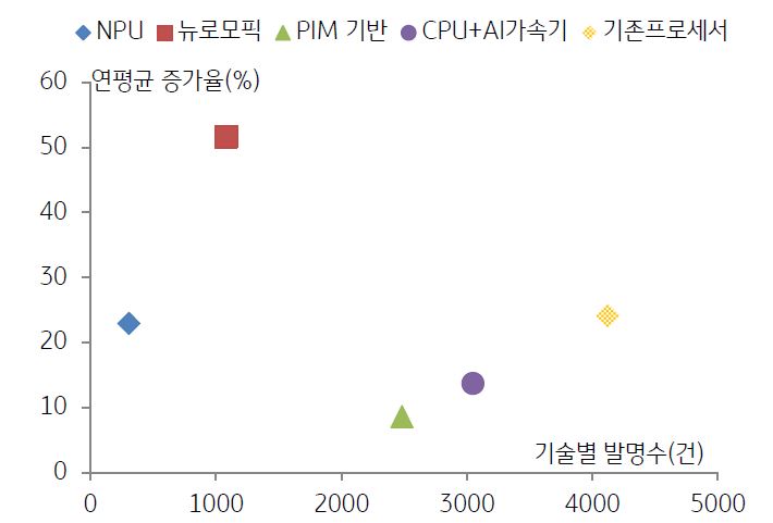 '인공지능 반도체'의 기술 별 발명 추이 그래프.