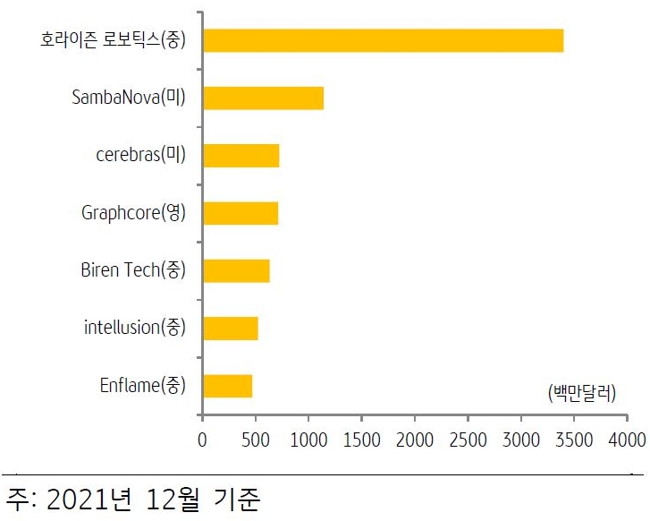 투자 받은 '스타트업' Top 7 그래프.