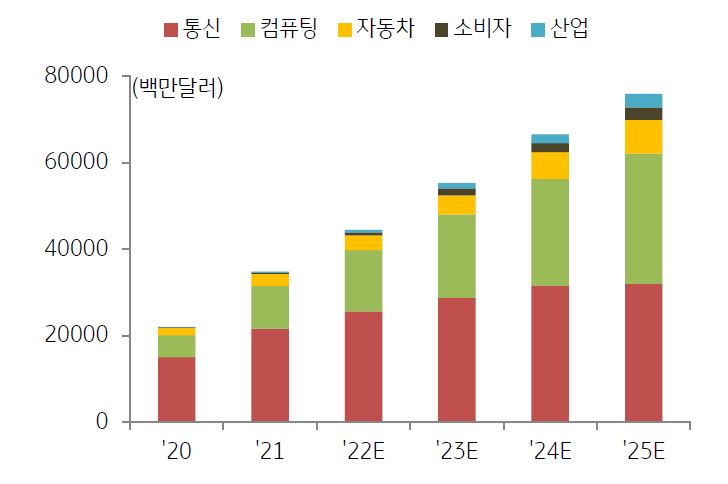 활용분야별 '인공지능 반도체' 시장에 대한 전망 그래프.