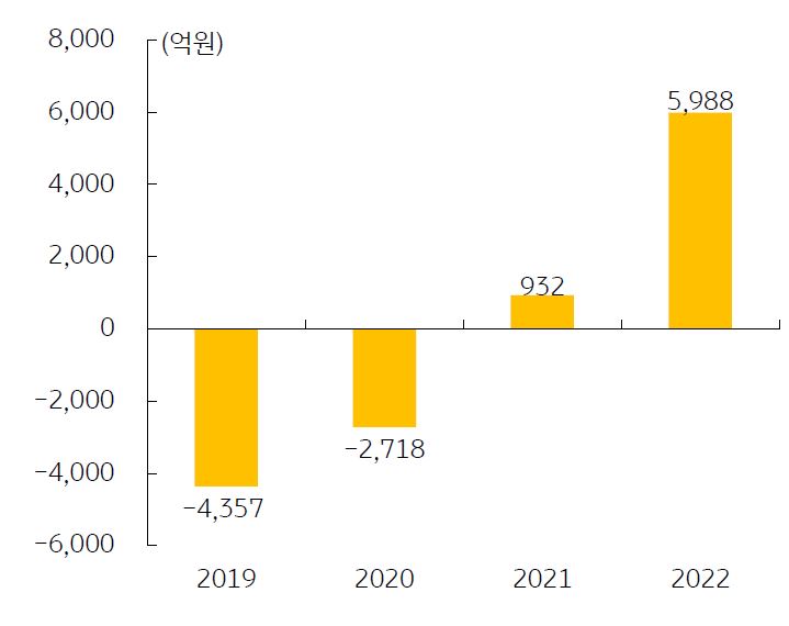 2021년부터 흑자 전환한 아시아나항공